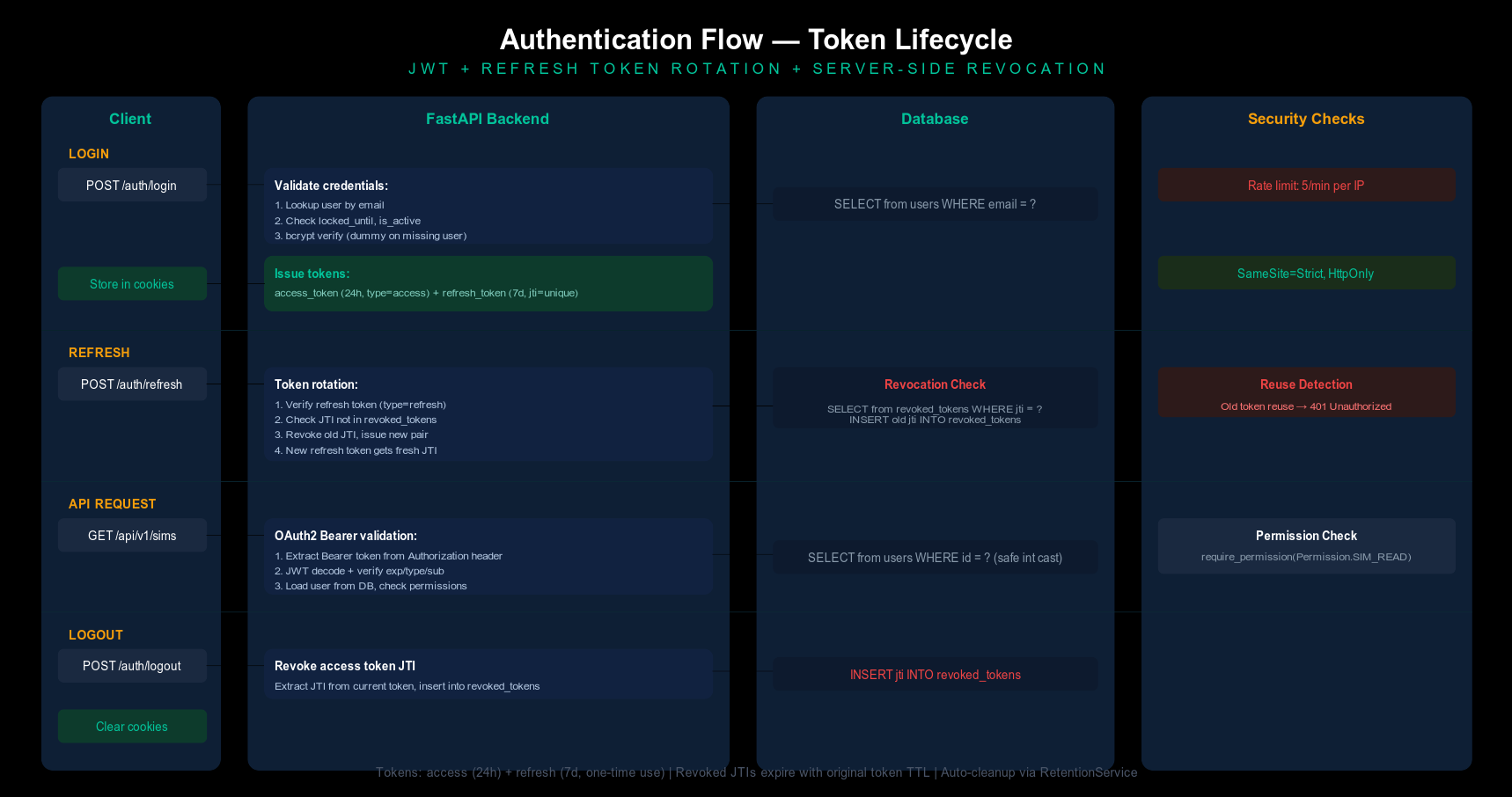 Authentication Flow