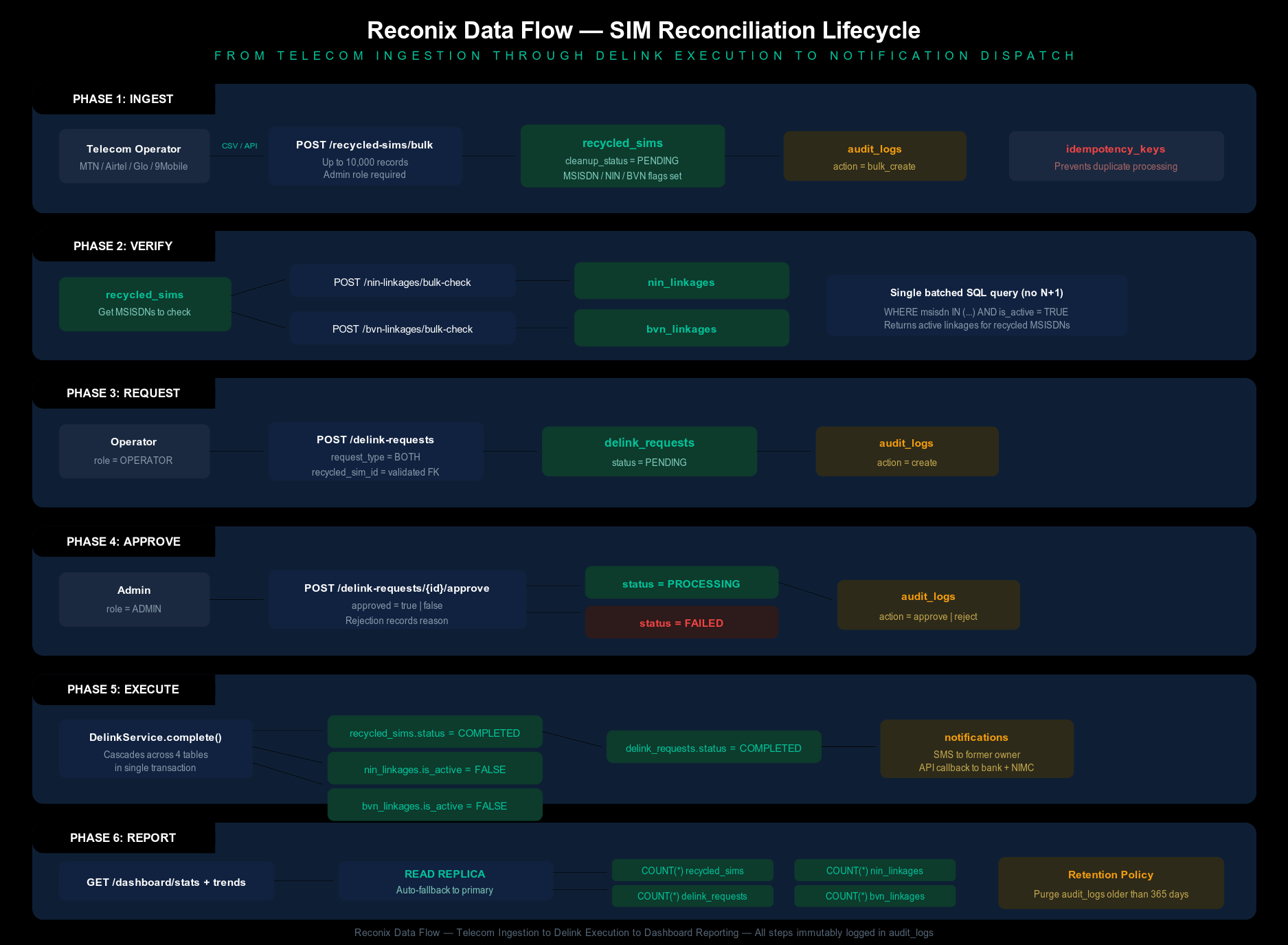 Database Data Flow