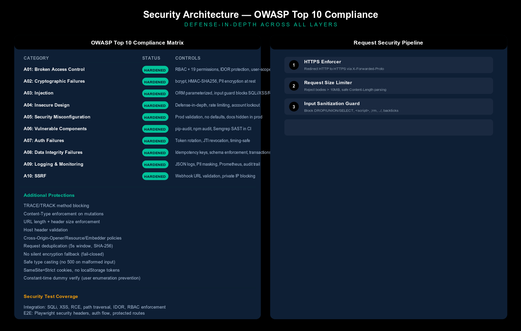 Security Architecture